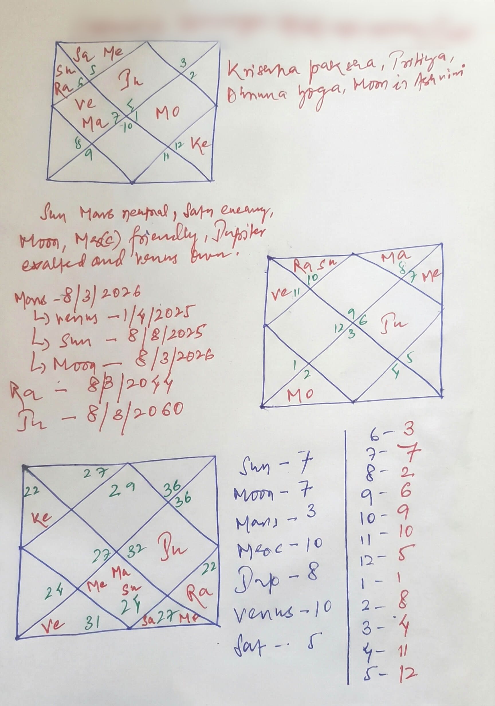 A page of Ritesh's handwritten chart workings, with the client's details blurred: three diamond-style charts with planet positions and timing notes